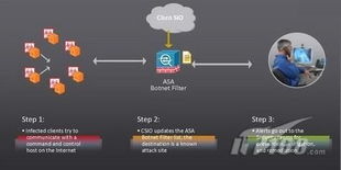 網絡安全新技術與發展趨勢 技術咨詢與未來展望